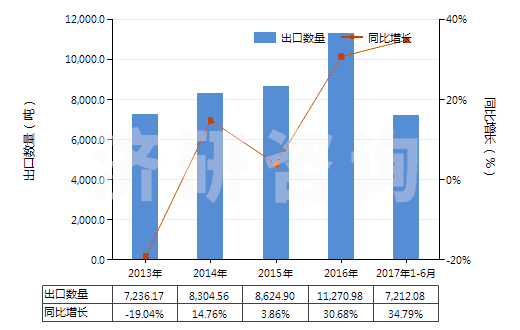 2013-2017年6月中國(guó)其他多元醇(HS29054990)出口量及增速統(tǒng)計(jì)